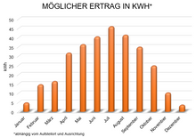 Lade das Bild in den Galerie-Viewer, Möglicher Stromertrag Balkonkraftwerk Single